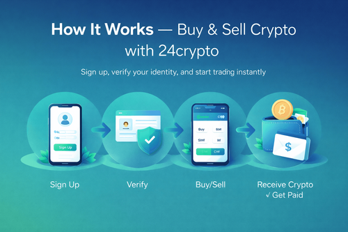 How it works on 24crypto: sign up, verify your identity, buy or sell crypto, and receive crypto or get paid via IBAN.